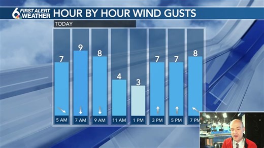 1.7K views · 98 reactions | We'll have another great opportunity to warm today but it should be more enjoyable with less wind in the area. Gusts no higher than 10 mph likely today. Abundant sunshine and mild fall air otherwise. | Rusty Lord | Facebook