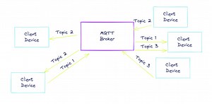 A Guide to MQTT
