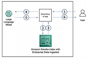 Quickly build high-accuracy Generative AI applications on enterprise data using Amazon Kendra, LangChain, and large language models | Amazon Web Services