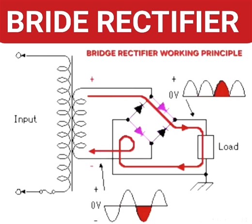 This illustration explains the working principle of a bridge rectifier. It shows how four diodes are connected in a bridge configuration to convert AC input into DC output. During the positive half cycle of the AC input, current flows through two diodes in one path, delivering power to the load. During the negative half cycle, the other two diodes conduct, again directing current through the load in the same direction. As a result, both half cycles of AC are utilized, producing a full-wave recti