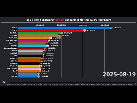 Top 20 Most Subscribed Youtube Channels of All Time - Subscriber Count (2005-2025)