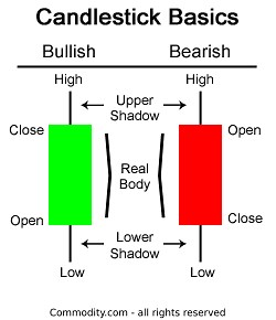 Candlestick Basics: All the Patterns to Master Before Your Next Trade - Commodity.com