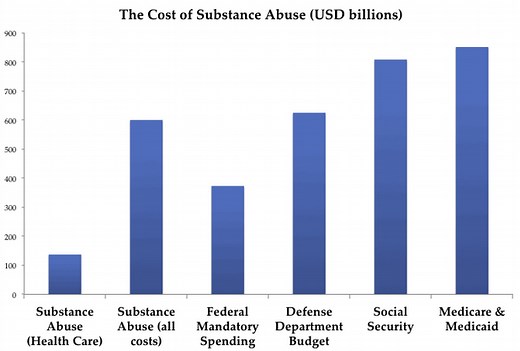 Drug Abuse Statistics: Exploring Research, Stats and Trends