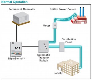 TripleSwitch™ Generator Load Bank Connection