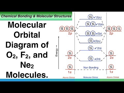 Molecular Orbital Diagram of O2, F2, and Ne2 Molecules.