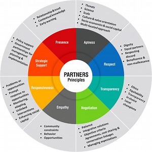 Welcome to the Partners Principles Online Toolkit