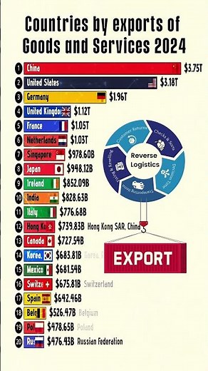 Countries by exports of Goods and Services 2024 #export #globaltrade #economy