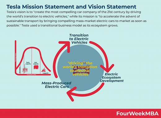 Tesla Mission Statement and Vision Statement Analysis - FourWeekMBA