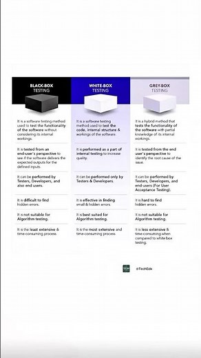 Black Box vs White Box vs Grey Box Testing Explained in 60 Seconds | Software Testing Made Simple