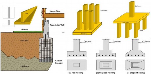 Types of Foundation: Shallow & Deep Foundation