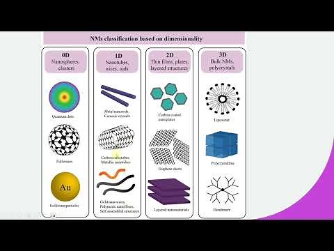 Types of Nanomaterials Nanoparticles | 0D 1D 2D 3D