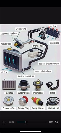 How a Car Radiator Works | Cooling System #sirmichaeldrivingschool