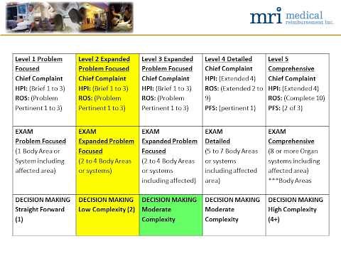 E/M Coding Documentation and Guidelines