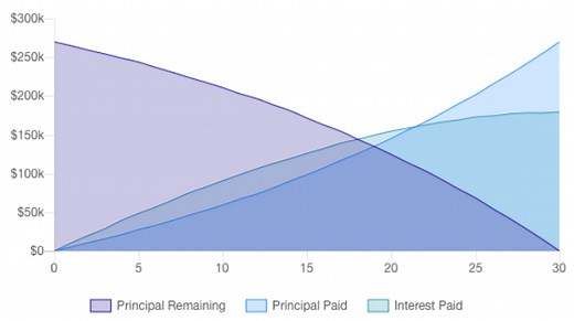 Mortgage Payment Calculator with PMI, Taxes, Insurance & HOA Dues | Mortgage Rates, Mortgage News and Strategy : The Mortgage Reports