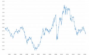 Australian to US Dollar Exchange Rate - AUD USD (1991-2025)