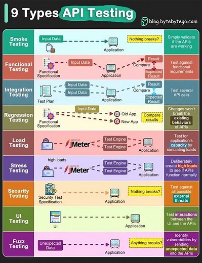 Explaining 9 types of API testing.