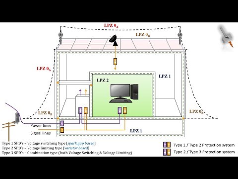 Lightning protection zones & Protection systems