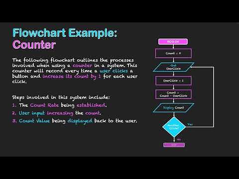 Flowchart Example: Counter