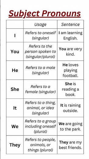Subject Pronouns in English: Comprehensive Table with Examples for Easy Learning!