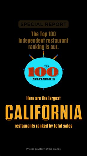 This year’s Restaurant Business Top 100 ranking shows considerable sales growth among the top operators. They served 30.2 million meals and recorded $1.95 billion in sales. There were some notable newcomers to the 2022 list. Here's a look at ones from the golden state, California! https://bit.ly/3sBDkgS | Restaurant Business | Facebook