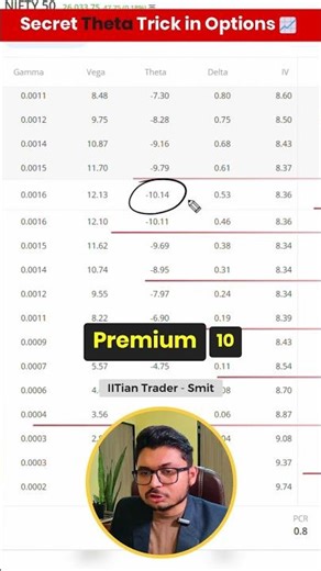 How to use Theta in Option Trading | IITian Trader Smit
