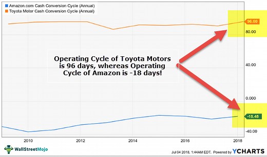 Operating Cycle (Definition, Example) | How to Interpret?