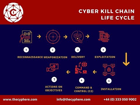 Cyber Kill Chain: What It Is, How It Works