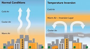 Temperature Inversion: Types & Effects on Weather | UPSC - UPSC Notes » LotusArise