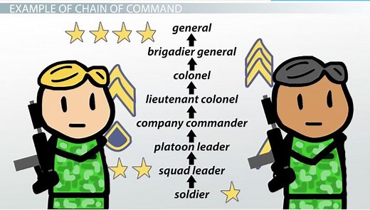 Chain of Command | Definition, Importance & Examples