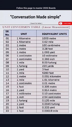 Easy Unit Conversion Trick 😱 | Metric System Shortcut | #maths #shorts