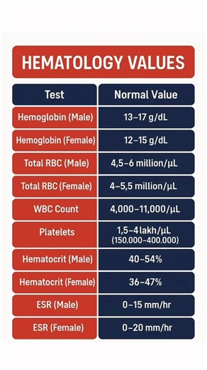 🔥 Essential Hematology Values Every Nurse Must Know! These lab values are the backbone of clinical assessment. Understanding normal hematology ranges helps in identifying anemia, infection, inflammation, clotting issues, and overall patient status. Perfect for all nursing exams and real-world clinical practice. 🩸📚 #NursingExam #NCLEX #NCLEXRN #NCLEXPrep #HESI #TEASExam #UKNursing #NHSNurse #OSCEPrep #EuropeNurse #CanadaNurse #CPNRE #RExPN #NCLEXCanada #USANurse #NurseLife #NurseStudent #Nursi