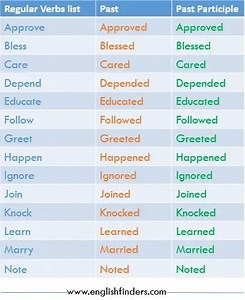 150 Most Useful Regular Verbs List With V2, V3, And Examples | English Finders
