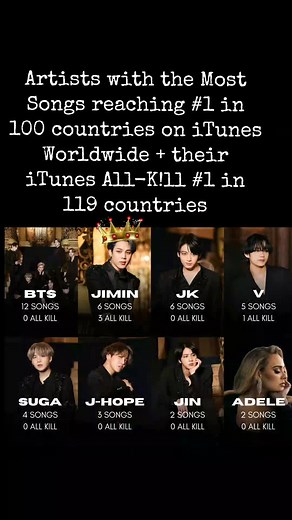 Top Artists with Most #1 Hits on iTunes Global Charts Revealed!