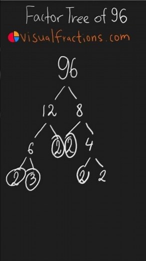 Factors of 96: Prime Factorization Using a Factor Tree #mathshorts #math #mathtricks #factorization