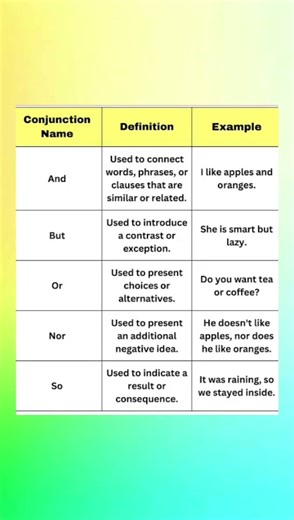 Uses of Most used Conjunctions 🤔 | English grammar | exam | #shorts #upsc #mpsc