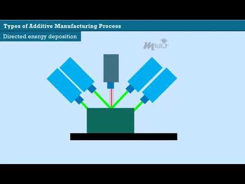 Additive Manufacturing Processes with animation