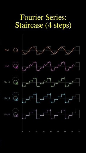 fourier series - staircase fourier #mathematics #maths #statistics