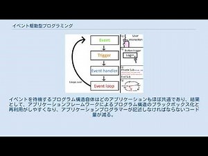 イベント駆動型プログラミング