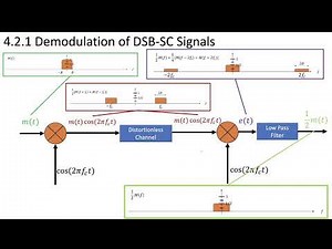 7 - 4.2.1 Full Overview of DSB-SC Modulation and Demodulation