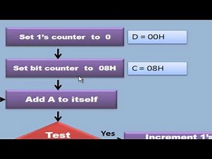 8085 PROGRAMMING COUNTING AND LOOPING