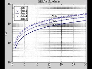Performance Evaluation|DS-CDMA System Rayleigh Fading Environment|Matlab Signal Processing Projects|