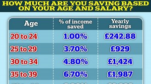 How much do people your age usually manage to save?