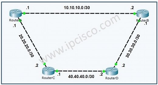 RIP Configuration With Packet Tracer ⋆ | Cisco Basic RIP Example