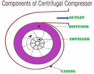 Centrifugal Compressor | How does a Centrifugal Compressor work?