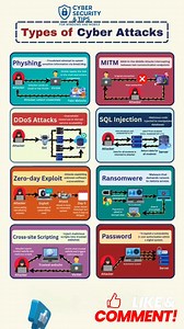 Types of Cyber Attacks "Understanding different cyber attacks—like MITM, DDoS, and phishing—is key to strengthening your defense. Know the threats before they strike." Hashtags: #CyberSecurity #InfoSec #NetworkSecurity #Phishing #DDoS #CyberThreats #SecurityAwareness #cyberdefense #ransomware #CyberAware #cyberattack #cyberawareness #Password | Cyber Security And Tricks For Computer and Mobile