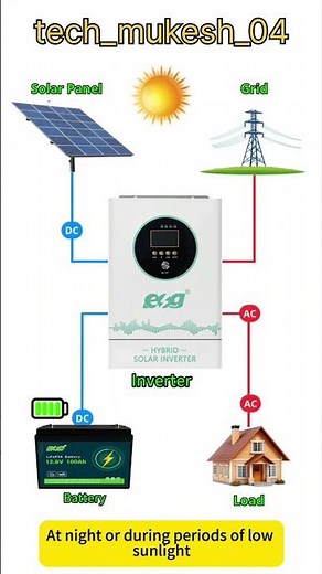 "How Hybrid Solar Inverter Works | Solar Panel, Battery & Grid Connection Explained 🔋☀️"