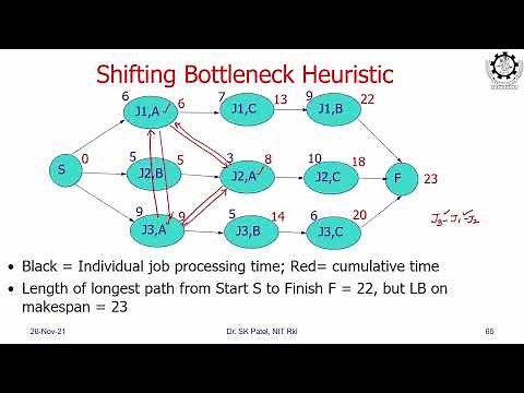Lec 23A: Job Shop Scheduling by Shifting Bottleneck Heuristic (Part 1)
