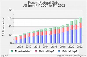 US Federal Debt for FY2025: $37.64 trillion; for FY2026 budgeted at: $39.04 trillion.