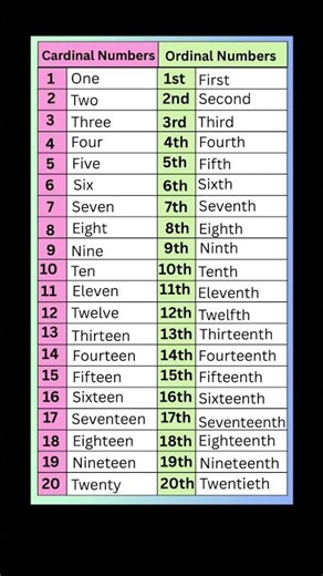 Cardinal and Ordinal Numbers