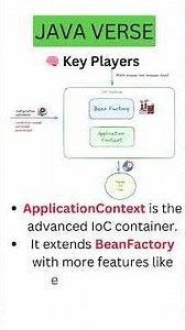 Day 1/30: The Hidden Power of Spring Boot’s IoC Container 💡 #springboot #backenddevelopment #java